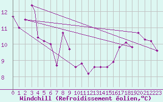 Courbe du refroidissement olien pour Monte Argentario