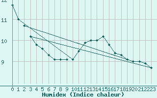 Courbe de l'humidex pour Ernage (Be)