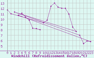 Courbe du refroidissement olien pour Montpellier (34)