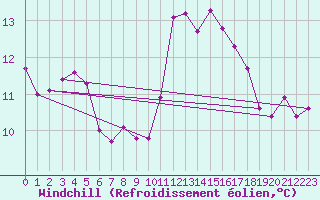Courbe du refroidissement olien pour Biarritz (64)