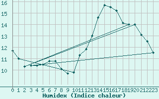 Courbe de l'humidex pour Cap Ferret (33)