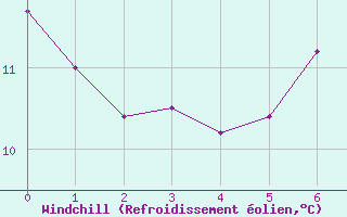 Courbe du refroidissement olien pour Guenzburg