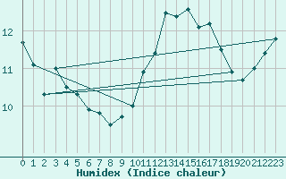 Courbe de l'humidex pour Ile d'Yeu - Saint-Sauveur (85)