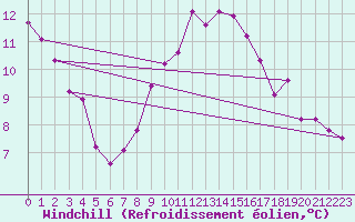 Courbe du refroidissement olien pour Hoherodskopf-Vogelsberg