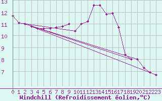 Courbe du refroidissement olien pour Le Bourget (93)