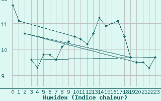 Courbe de l'humidex pour Wijk Aan Zee Aws