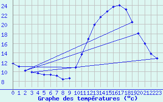 Courbe de tempratures pour Als (30)