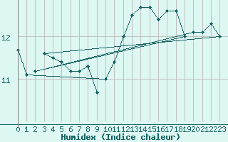 Courbe de l'humidex pour Altnaharra