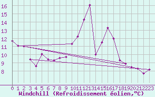 Courbe du refroidissement olien pour Tarbes (65)