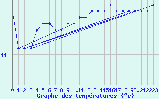 Courbe de tempratures pour Le Talut - Belle-Ile (56)