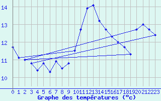 Courbe de tempratures pour Cap Bar (66)