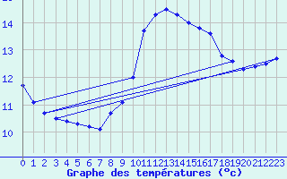 Courbe de tempratures pour Ile de Groix (56)