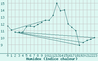 Courbe de l'humidex pour Ernage (Be)