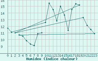 Courbe de l'humidex pour Toulon (83)