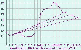 Courbe du refroidissement olien pour Woluwe-Saint-Pierre (Be)