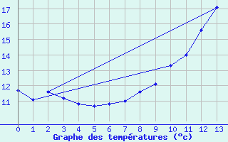 Courbe de tempratures pour Marans (17)