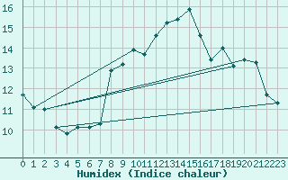 Courbe de l'humidex pour Pully-Lausanne (Sw)