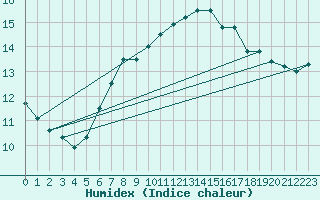 Courbe de l'humidex pour Grand Saint Bernard (Sw)
