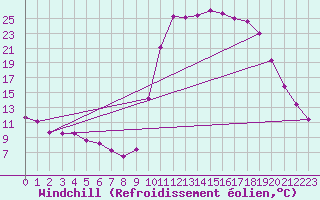 Courbe du refroidissement olien pour Orlu - Les Ioules (09)