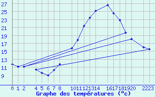 Courbe de tempratures pour Loja