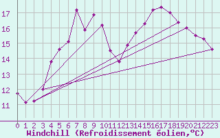 Courbe du refroidissement olien pour Besanon (25)