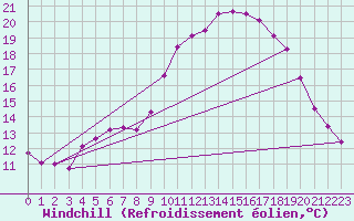 Courbe du refroidissement olien pour Marquise (62)