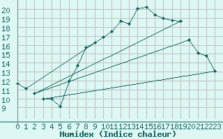 Courbe de l'humidex pour London / Heathrow (UK)