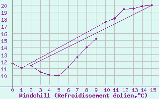 Courbe du refroidissement olien pour Liscombe