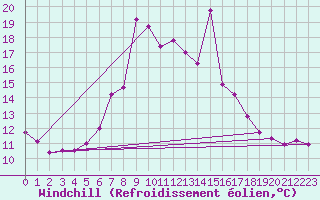 Courbe du refroidissement olien pour Ceahlau Toaca