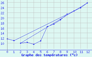 Courbe de tempratures pour Muellheim