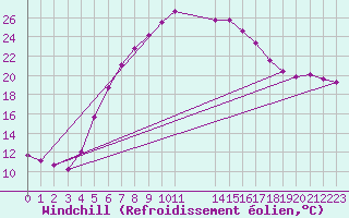 Courbe du refroidissement olien pour Plock
