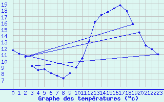 Courbe de tempratures pour Dole-Tavaux (39)