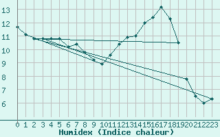 Courbe de l'humidex pour Pontoise - Cormeilles (95)