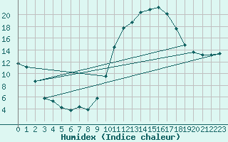Courbe de l'humidex pour Salon-de-Provence (13)