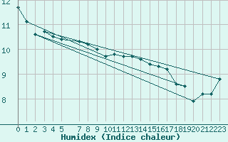 Courbe de l'humidex pour Spa - La Sauvenire (Be)