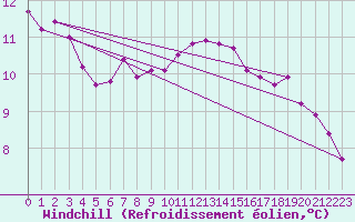 Courbe du refroidissement olien pour Deauville (14)