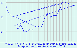 Courbe de tempratures pour Quimper (29)