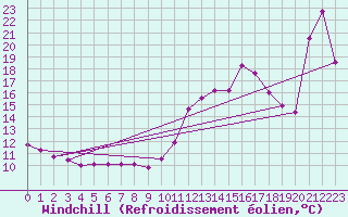 Courbe du refroidissement olien pour Sallanches (74)