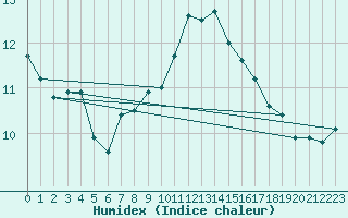 Courbe de l'humidex pour Ahaus