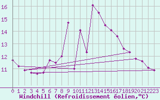 Courbe du refroidissement olien pour Kegnaes
