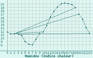 Courbe de l'humidex pour Chlons-en-Champagne (51)