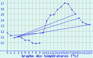 Courbe de tempratures pour Valleroy (54)