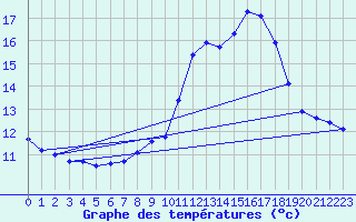 Courbe de tempratures pour Verneuil (78)