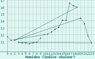 Courbe de l'humidex pour Trelly (50)