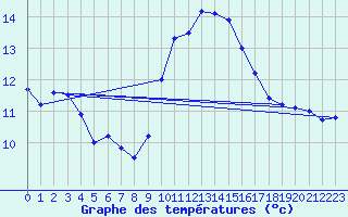 Courbe de tempratures pour Ile du Levant (83)