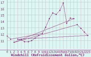 Courbe du refroidissement olien pour Herbault (41)