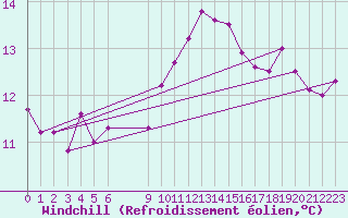 Courbe du refroidissement olien pour Vias (34)