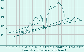 Courbe de l'humidex pour Boscombe Down