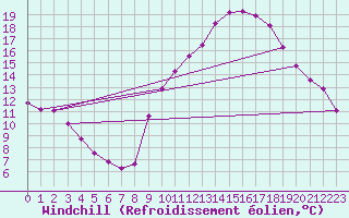 Courbe du refroidissement olien pour Challes-les-Eaux (73)