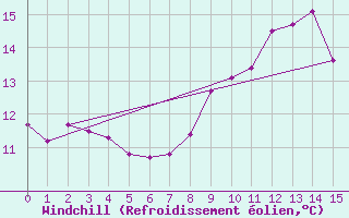 Courbe du refroidissement olien pour Cap Gris-Nez (62)